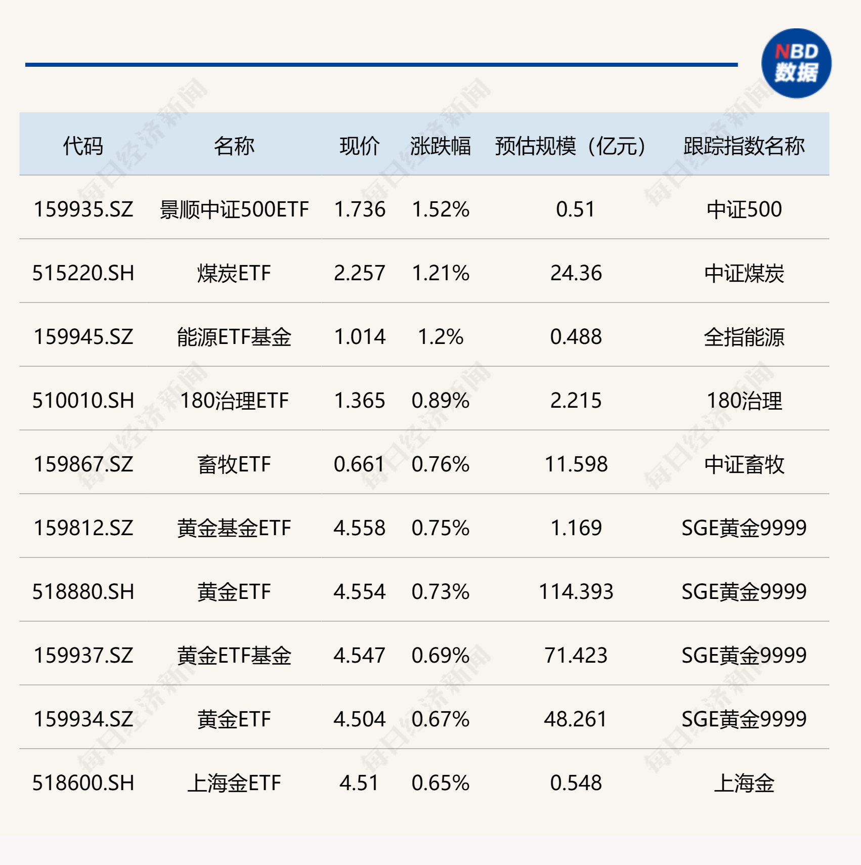 ETF今日收评