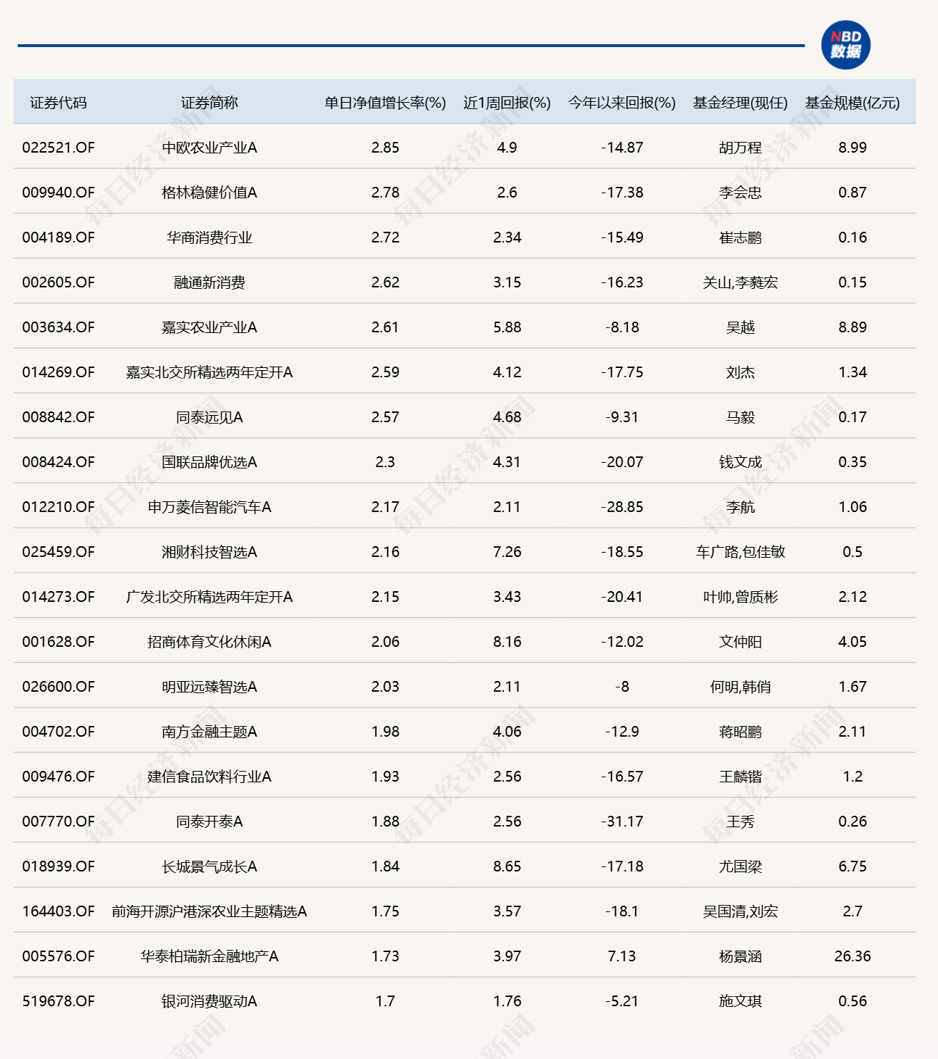 9月第一天，仅13只基金涨超2% (http://www.kingbaby.com.cn/) wap 第1张