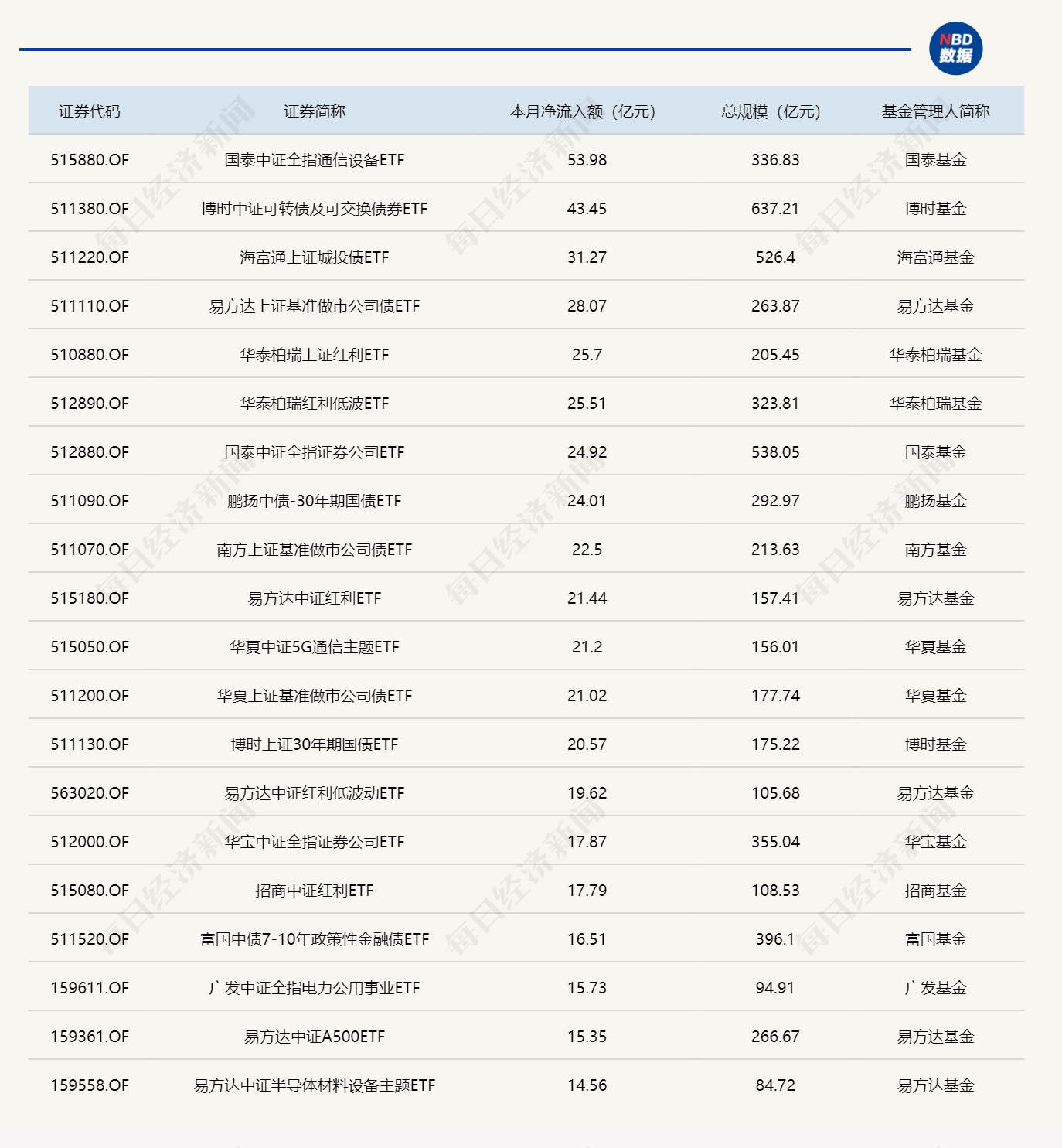 ETF规模速报 | A500ETF易方达、中证1000ETF南方，上周五净流入额均超23亿元 (http://www.kingbaby.com.cn/) wap 第3张