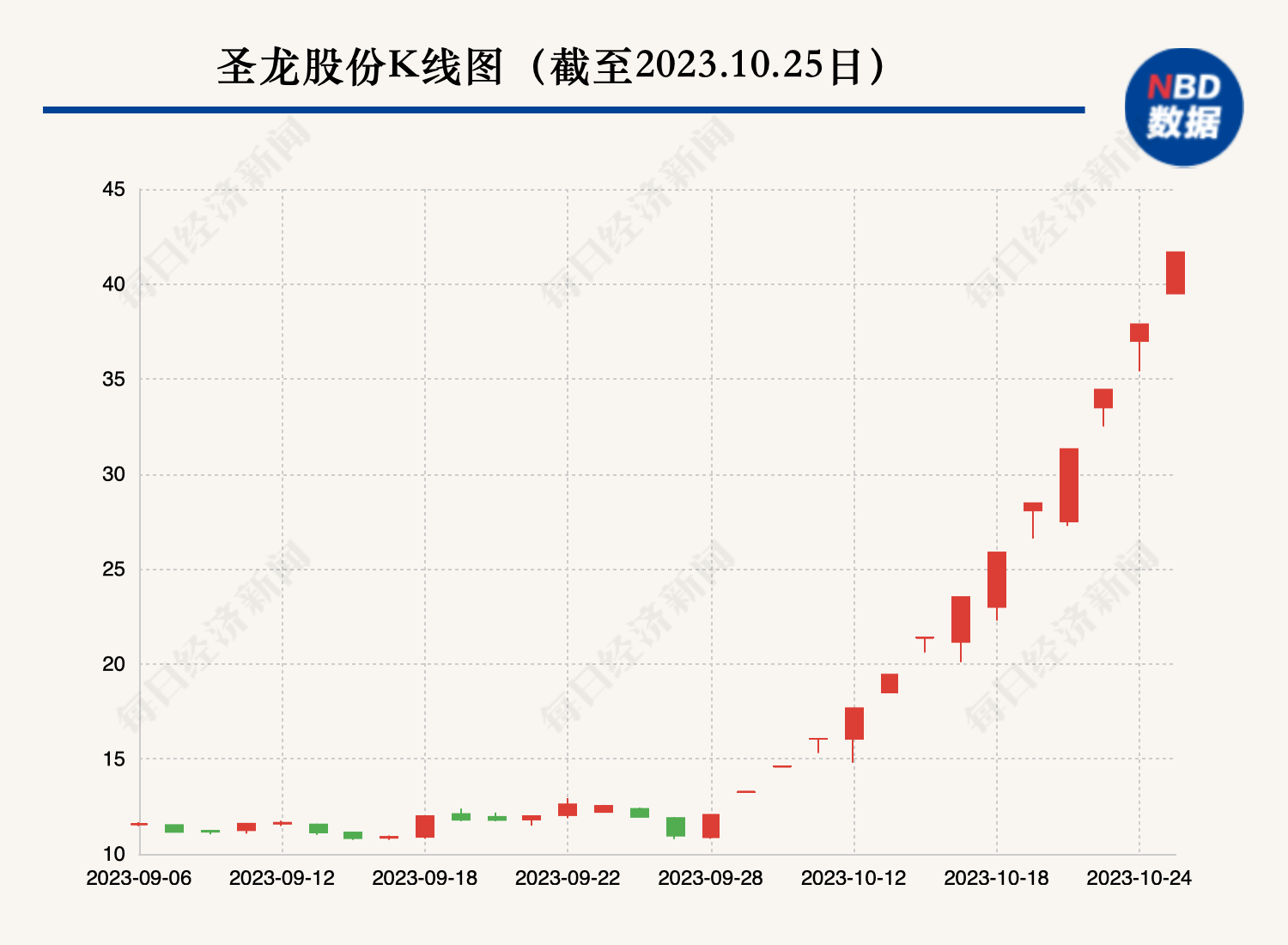 圣龙股份罕见“14连板”市值逼近百亿 公司：股价脱离基本面