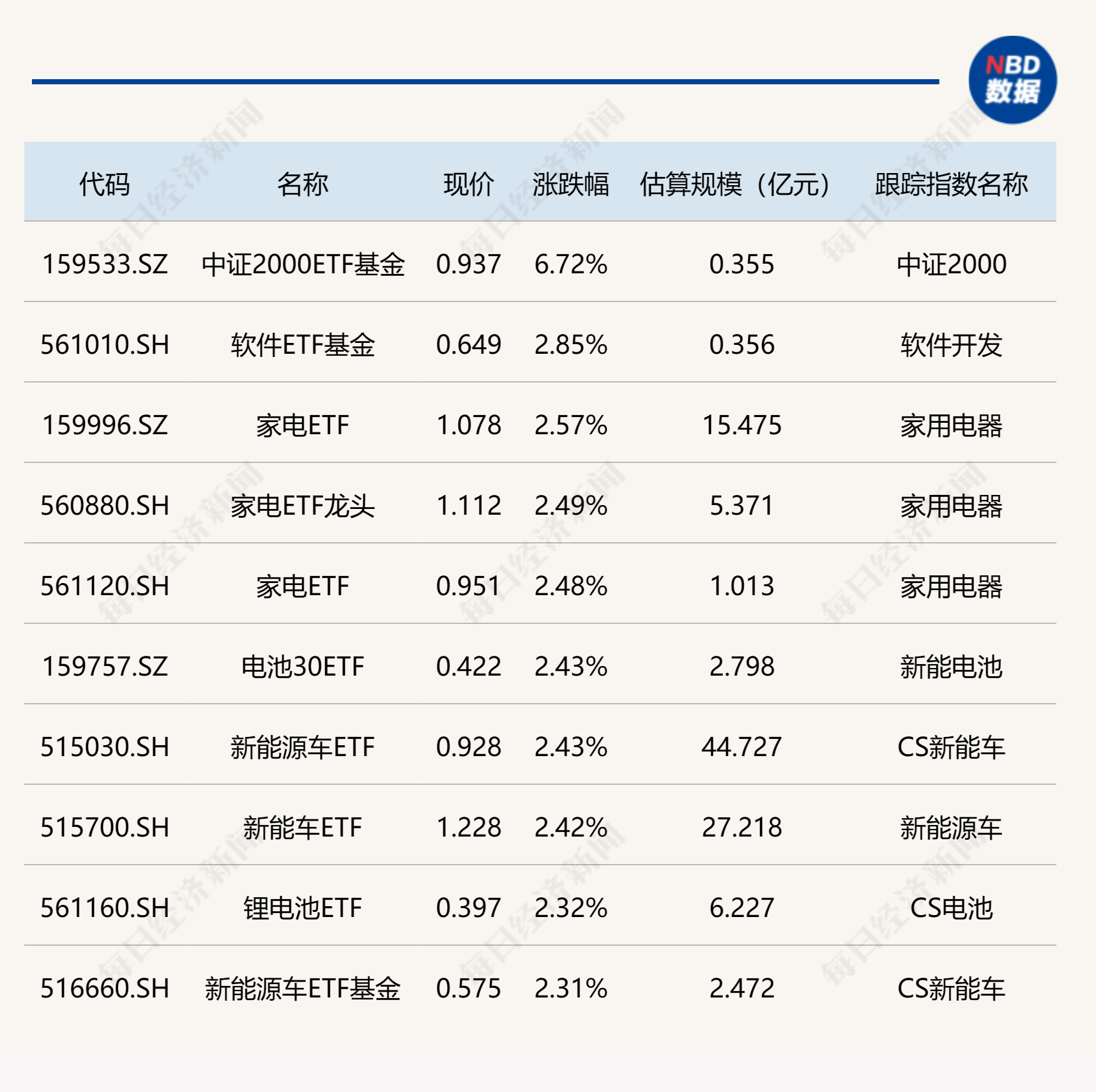 ETF今日收评 | 多只家电、新能源车相关ETF涨超2%，银行、电力等ETF跌幅居前