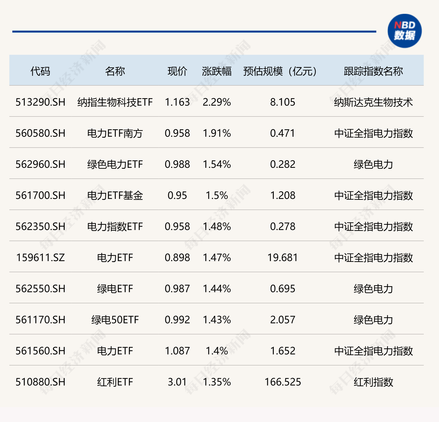 ETF今日收评 | 纳指生物科技、电力、红利相关ETF涨幅居前；人工智能、软件等相关ETF跌超2%