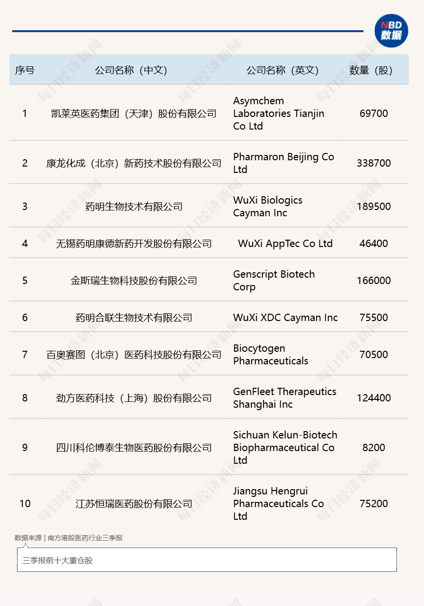 公募首份三季报出炉，南方港股医药大幅加仓凯莱英、药明康德、恒瑞医药 (http://www.chichengjiaxiao.cn/) caij 第1张