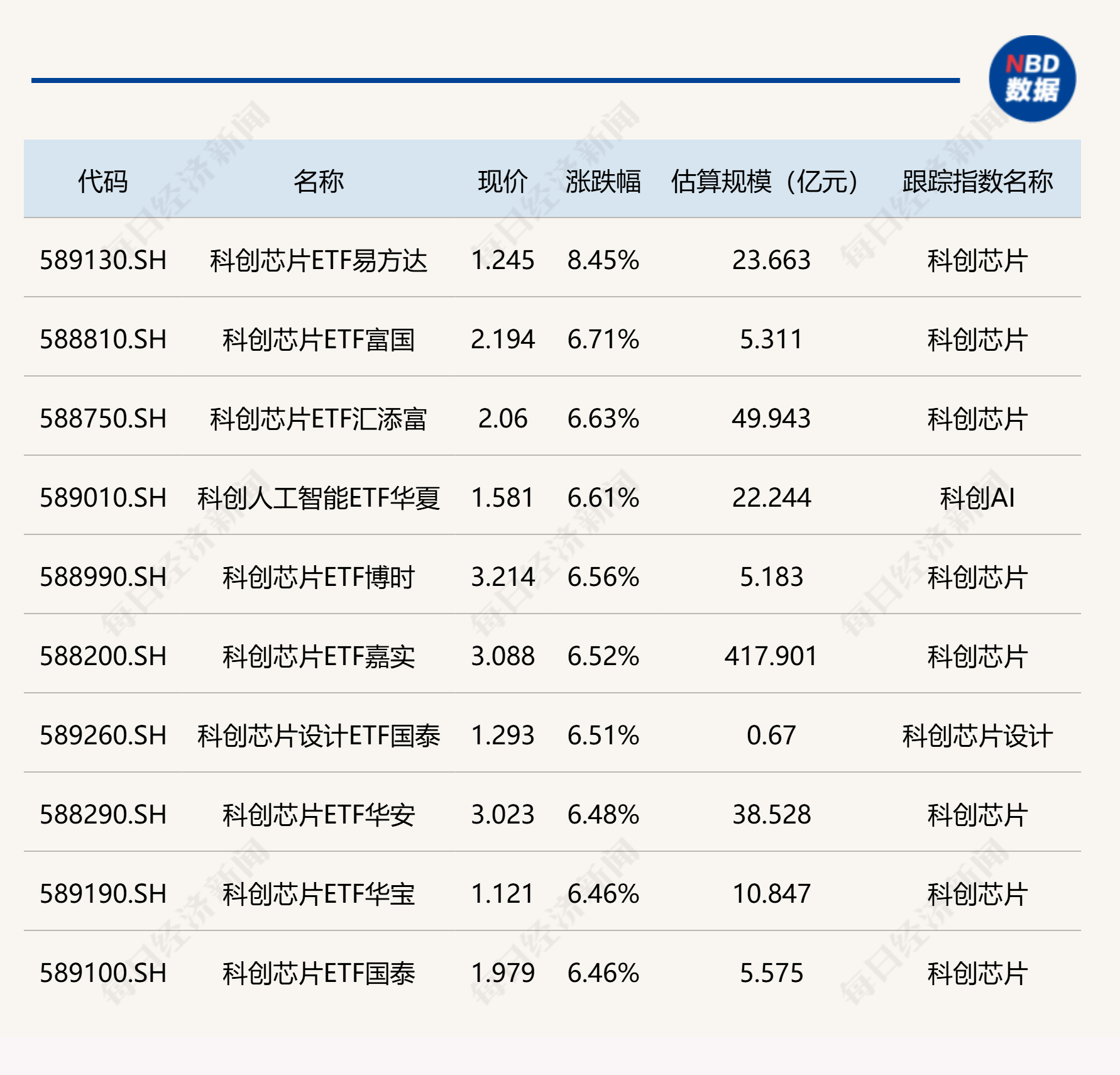ETF今日收评 | 科创芯片相关ETF涨超6%，巴西、黄金股相关ETF跌约2% (http://www.photoreceiver.com/) oks 第1张
