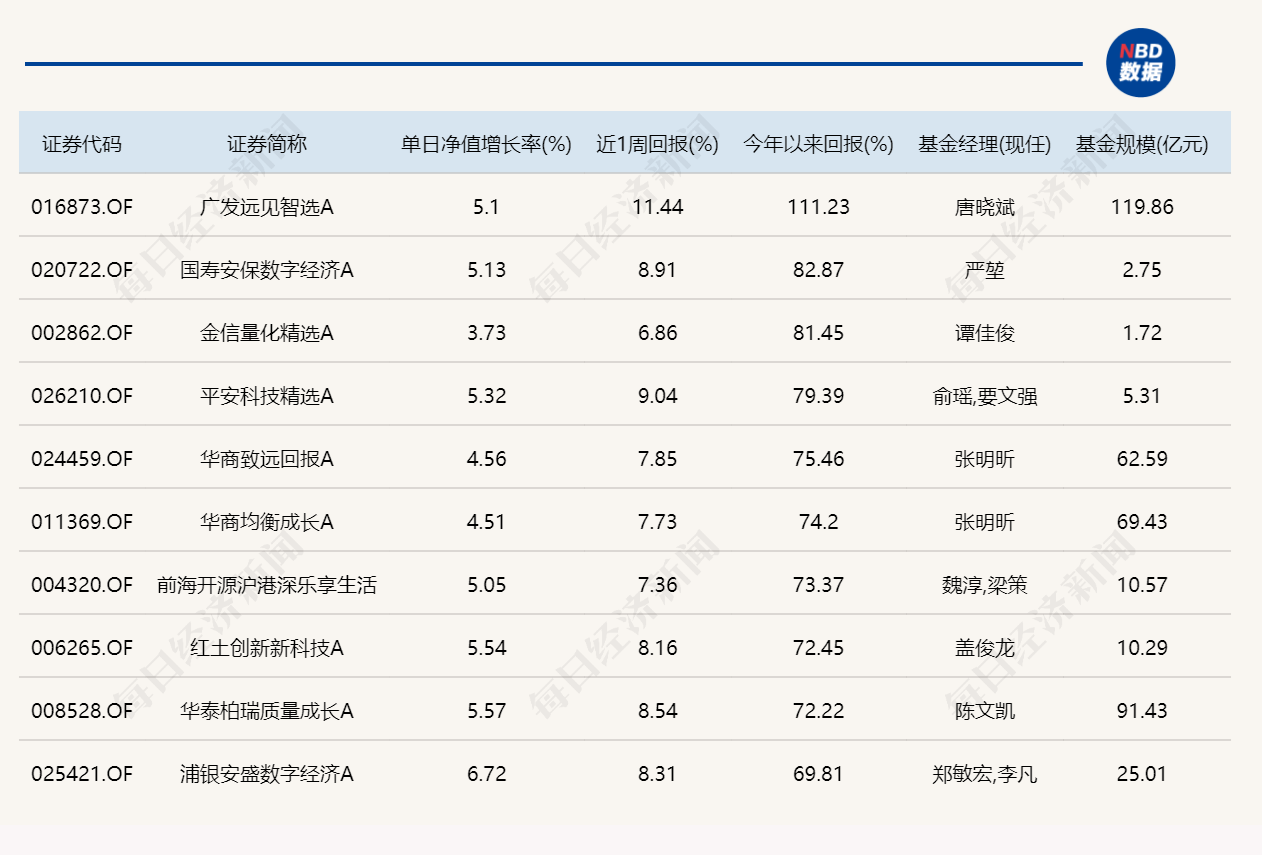 A股五月二连红，超20只基金单日涨逾6%！年内“冠军”收益率已超111% (http://www.999law.cn/) caij 第3张