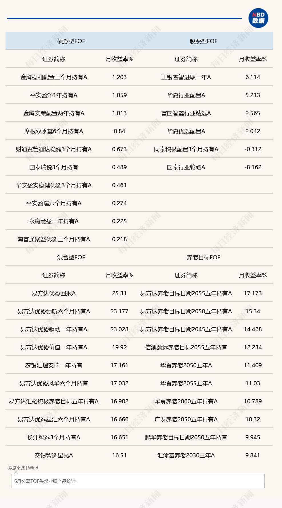 6月FOF业绩现分化，混合型与养老目标产品领跑，最高单月收益超25% (http://www.kingbaby.com.cn/) wap 第1张