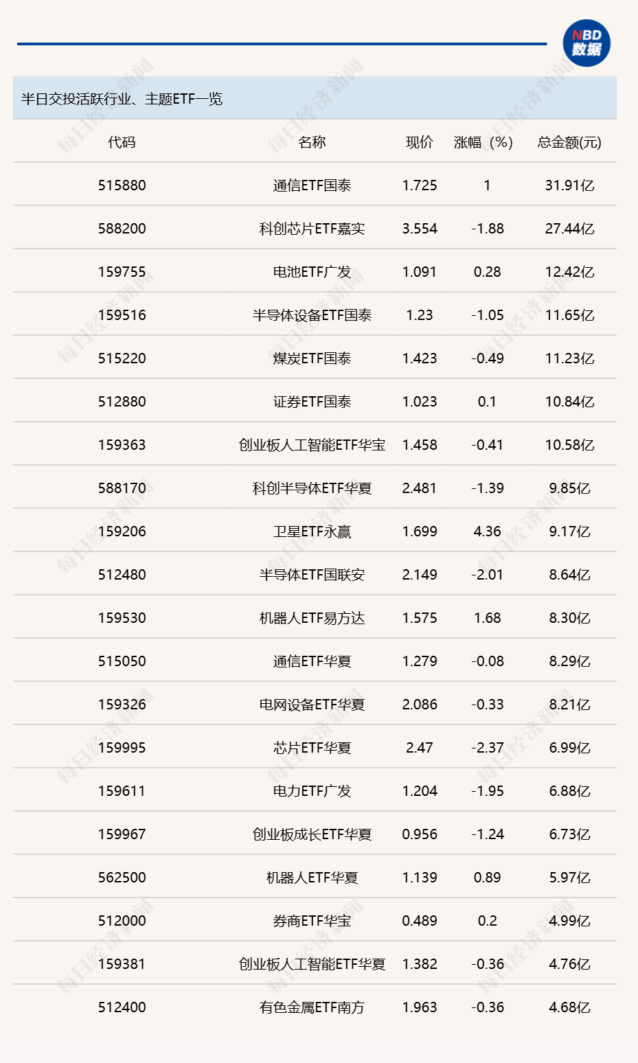 行业ETF风向标丨通信ETF国泰（515880）成交超30亿元，6只卫星ETF半日涨幅超3% (http://armanice.com/) wap 第1张