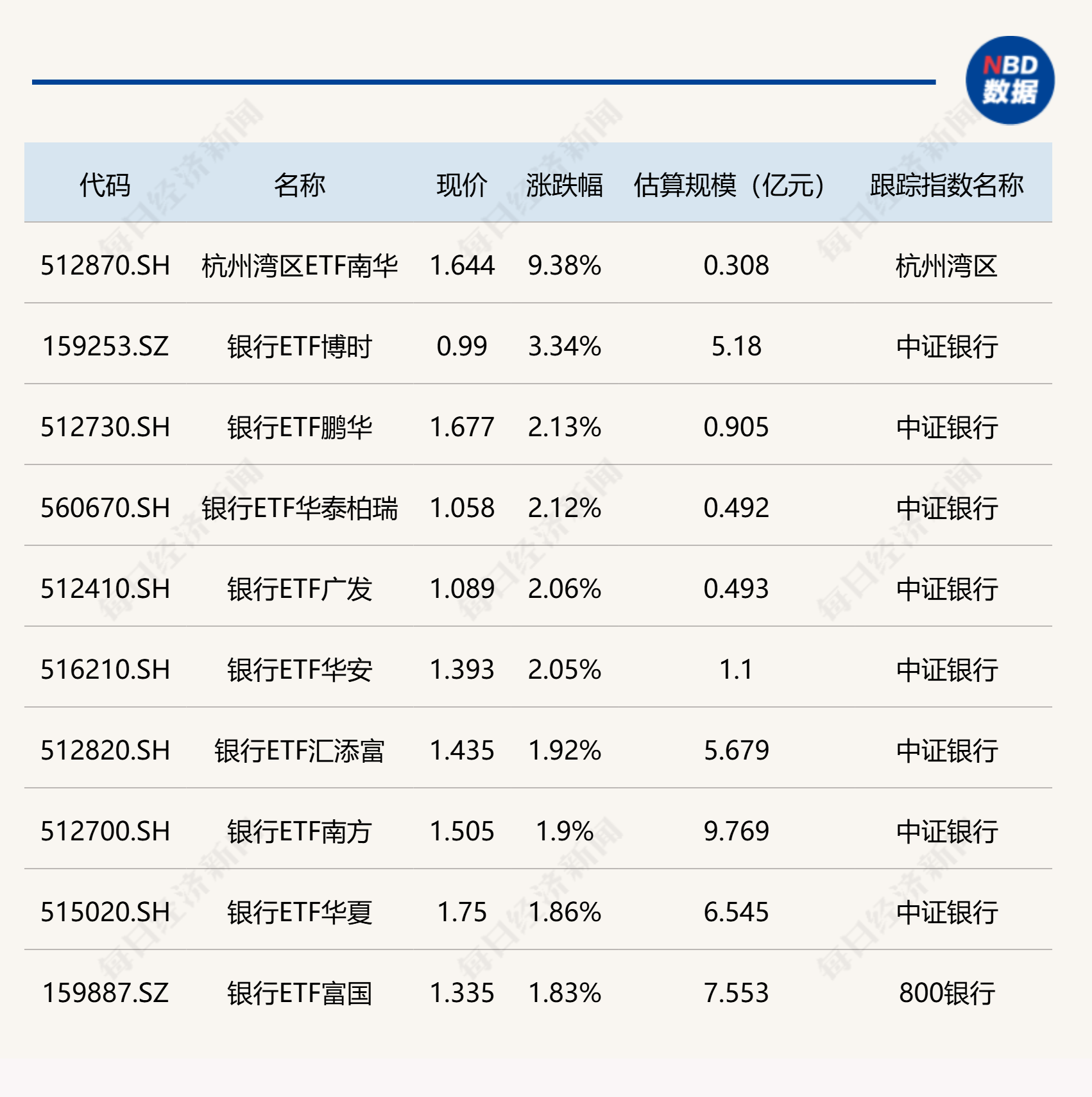 ETF今日收评 | 杭州湾区ETF南华涨超9%，银行ETF涨超2%，机器人等ETF跌超9% (http://www.kingbaby.com.cn/) wap 第1张
