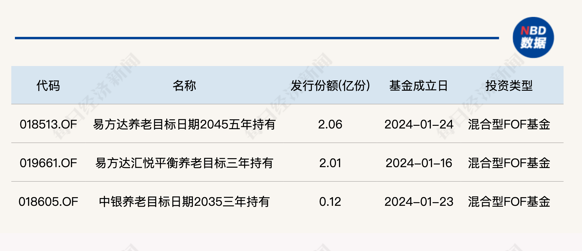 养老星球丨1月新成立3只养老目标基金，存续产品单月最大跌幅超14%