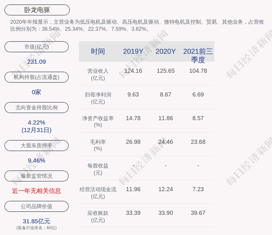 卧龙电驱 截至21年12月31日已累计回购约1630万股 占比1 24 每日经济新闻