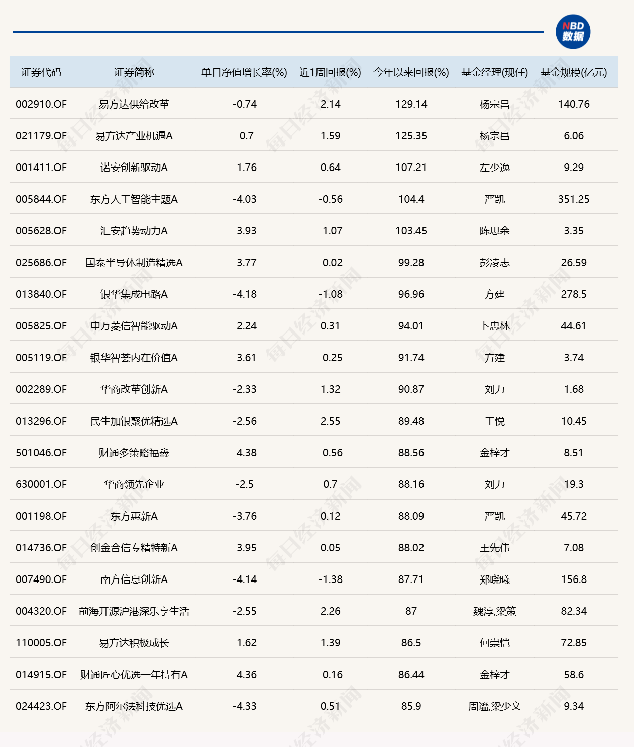 9月第一天，仅13只基金涨超2% (http://www.kingbaby.com.cn/) wap 第3张