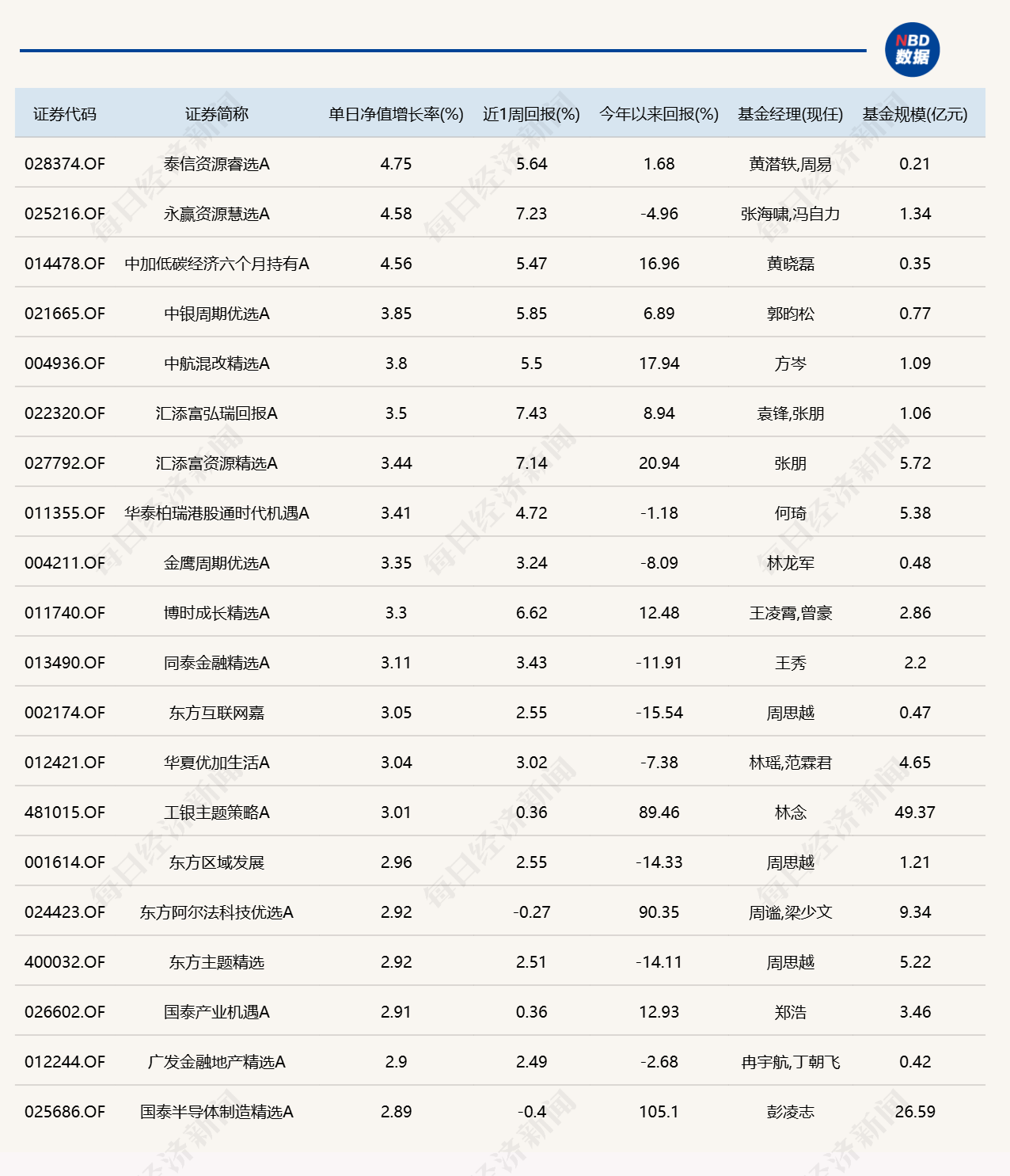 两市成交额缩至1.81万亿元，14只基金单日涨超3% (http://www.kingbaby.com.cn/) wap 第1张