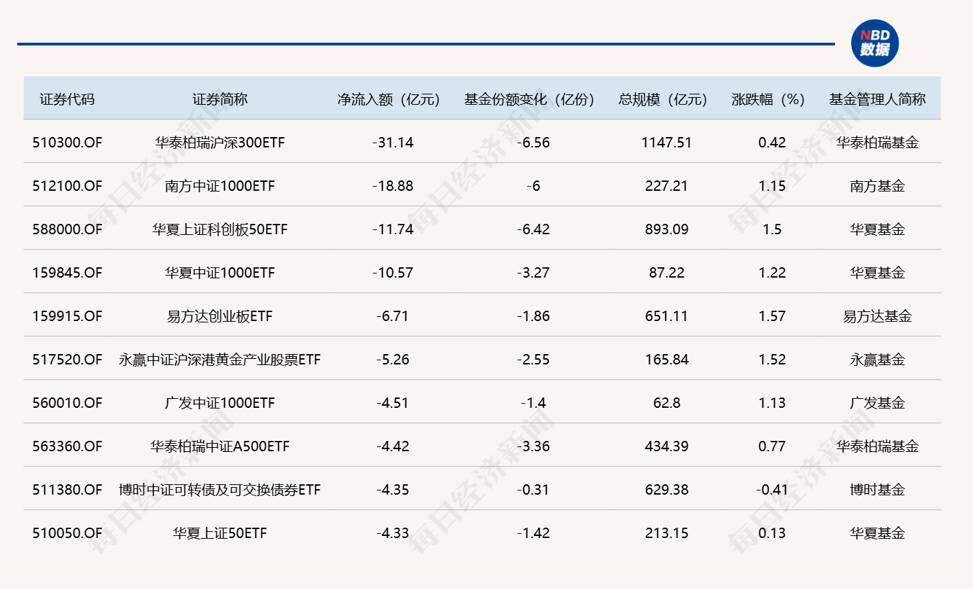ETF规模速报 | 沪深300ETF华泰柏瑞，昨日净流出逾31亿元 (http://www.kingbaby.com.cn/) wap 第2张