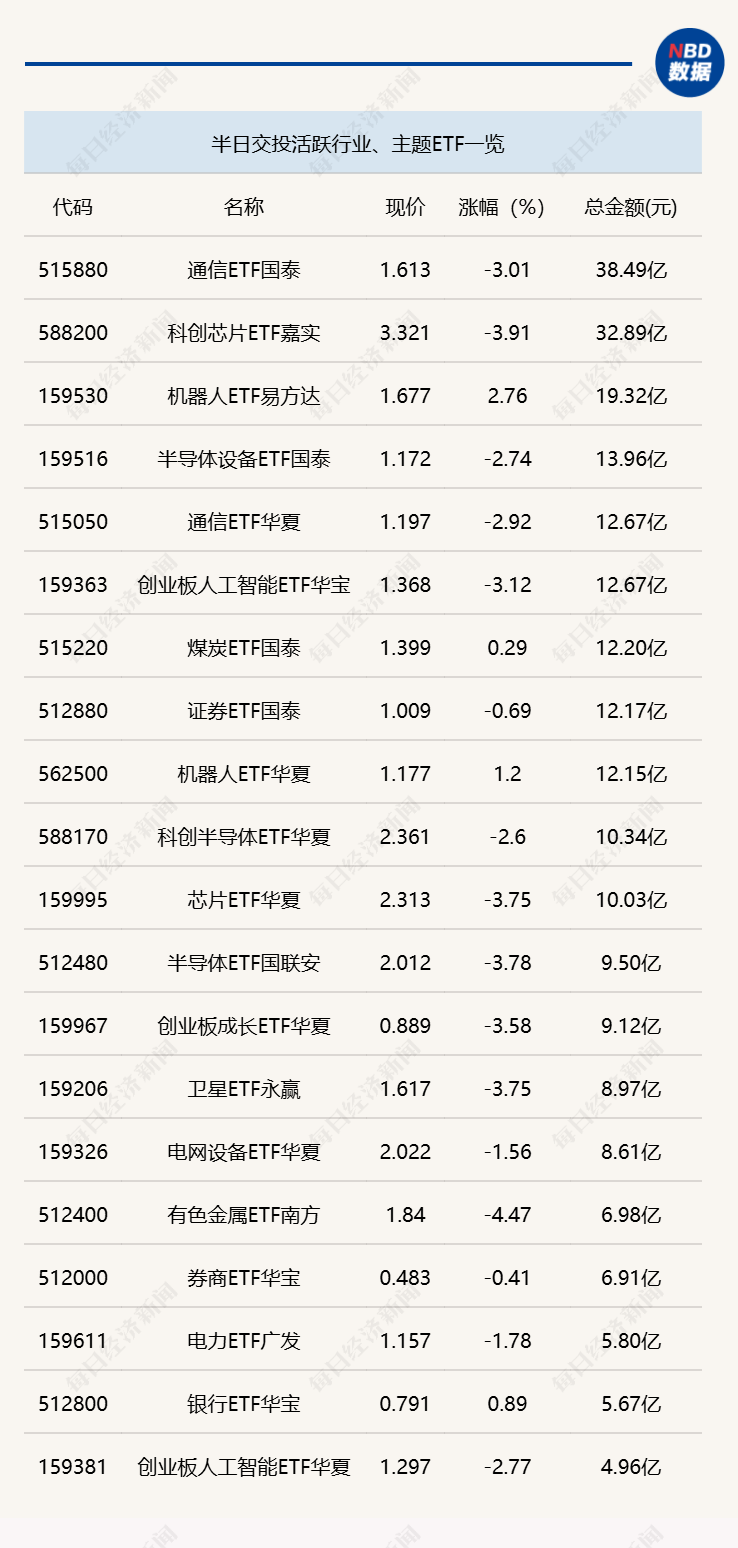 行业ETF风向标丨前期强势ETF放量回调，4只机器人ETF半日涨幅超2.5% (http://www.kingbaby.com.cn/) wap 第1张