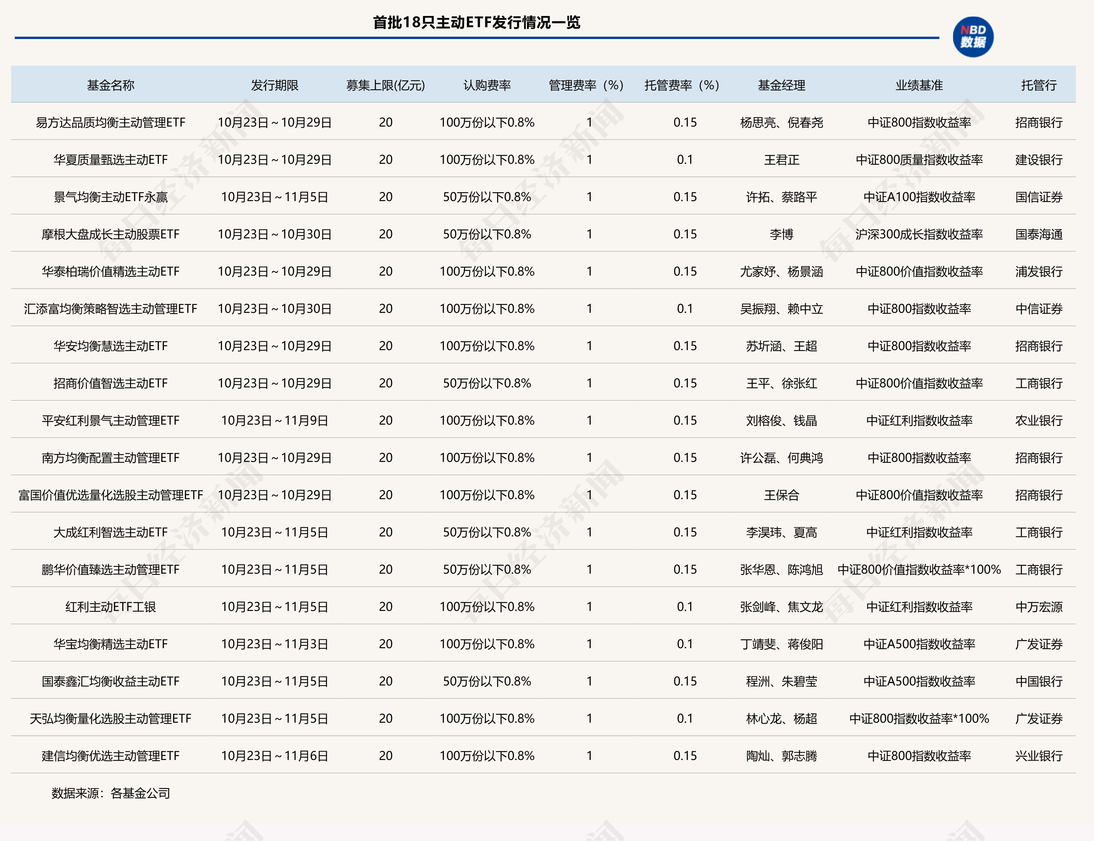 18只主动ETF周五集体开卖，“主动+量化”双人共管模式成主流 (http://www.kingbaby.com.cn/) wap 第1张