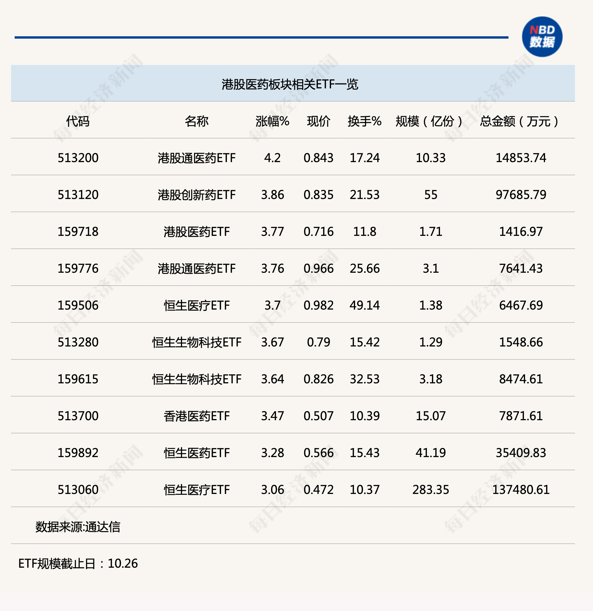 行业ETF风向标丨半日成交多达10亿元，港股通医药大类ETF全线爆发