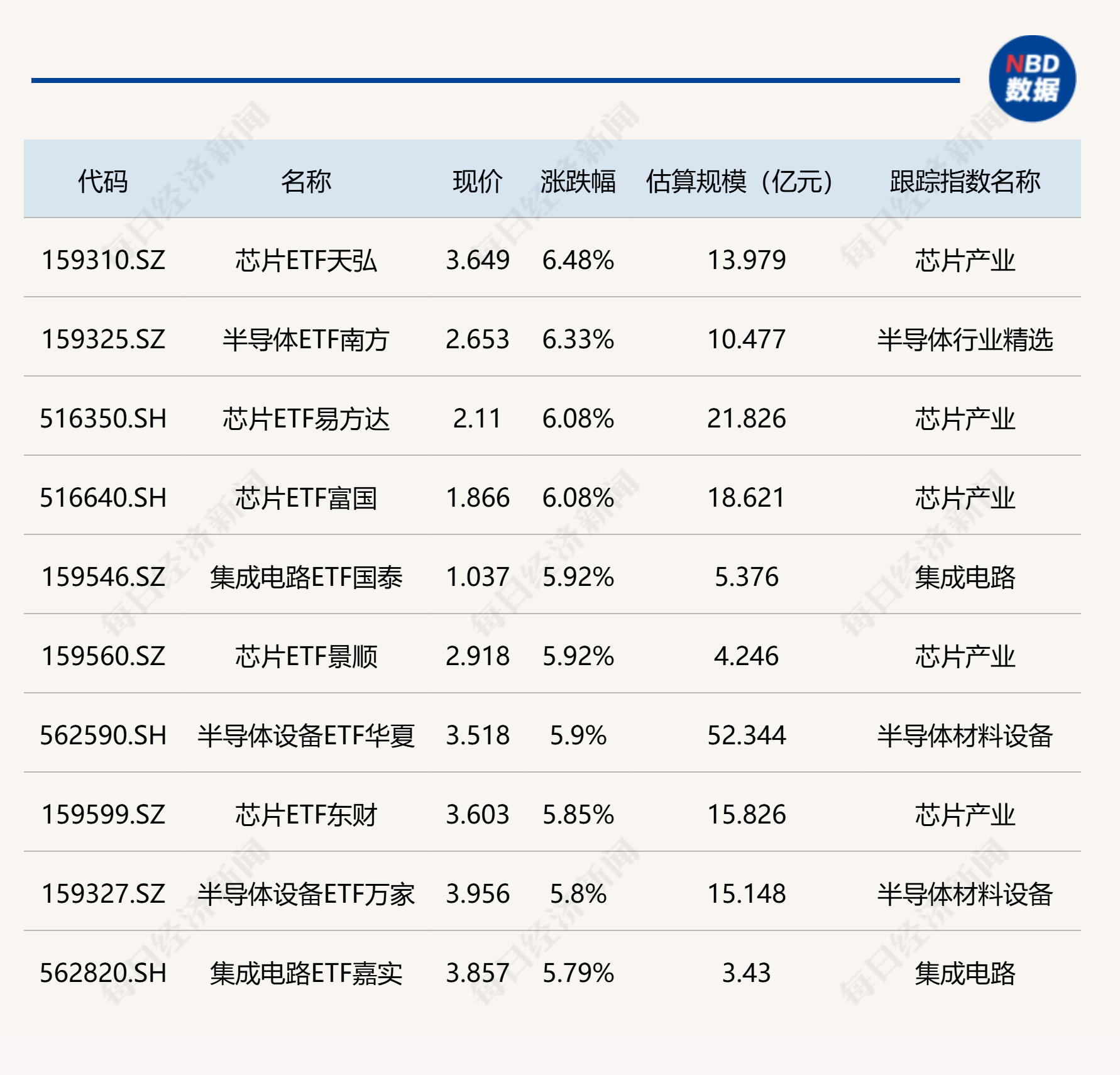 ETF今日收评 | 芯片相关ETF涨超6%，碳中和ETF大成跌超6%，金融科技ETF跌超3% (http://armanice.com/) wap 第1张