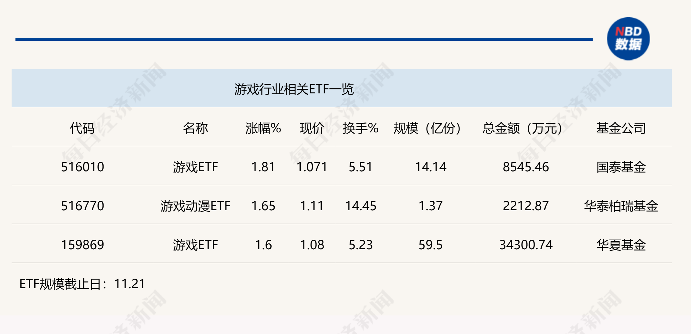 
          
            行业ETF风向标丨游戏出海或更进一步，游戏ETF半日成交达3.43亿元
        