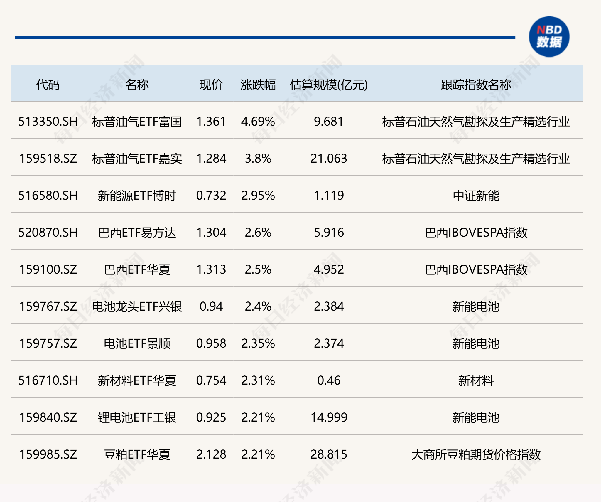 ETF今日收评 | 标普油气相关ETF涨约4%，游戏相关ETF跌超3% (http://www.photoreceiver.com/) caijing 第1张