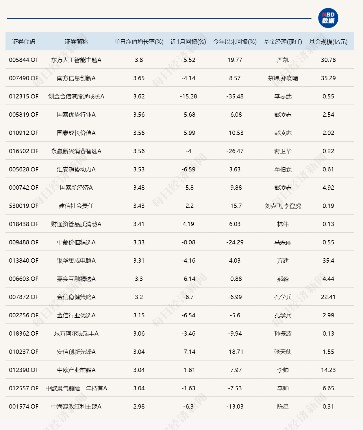 领先第二名近9个点，这只基金年度业绩排名战“稳了”？