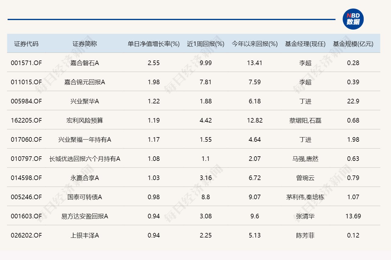 三大指数涨跌不一，13只基金单日涨超4% (http://www.hilij.com/) p 第3张