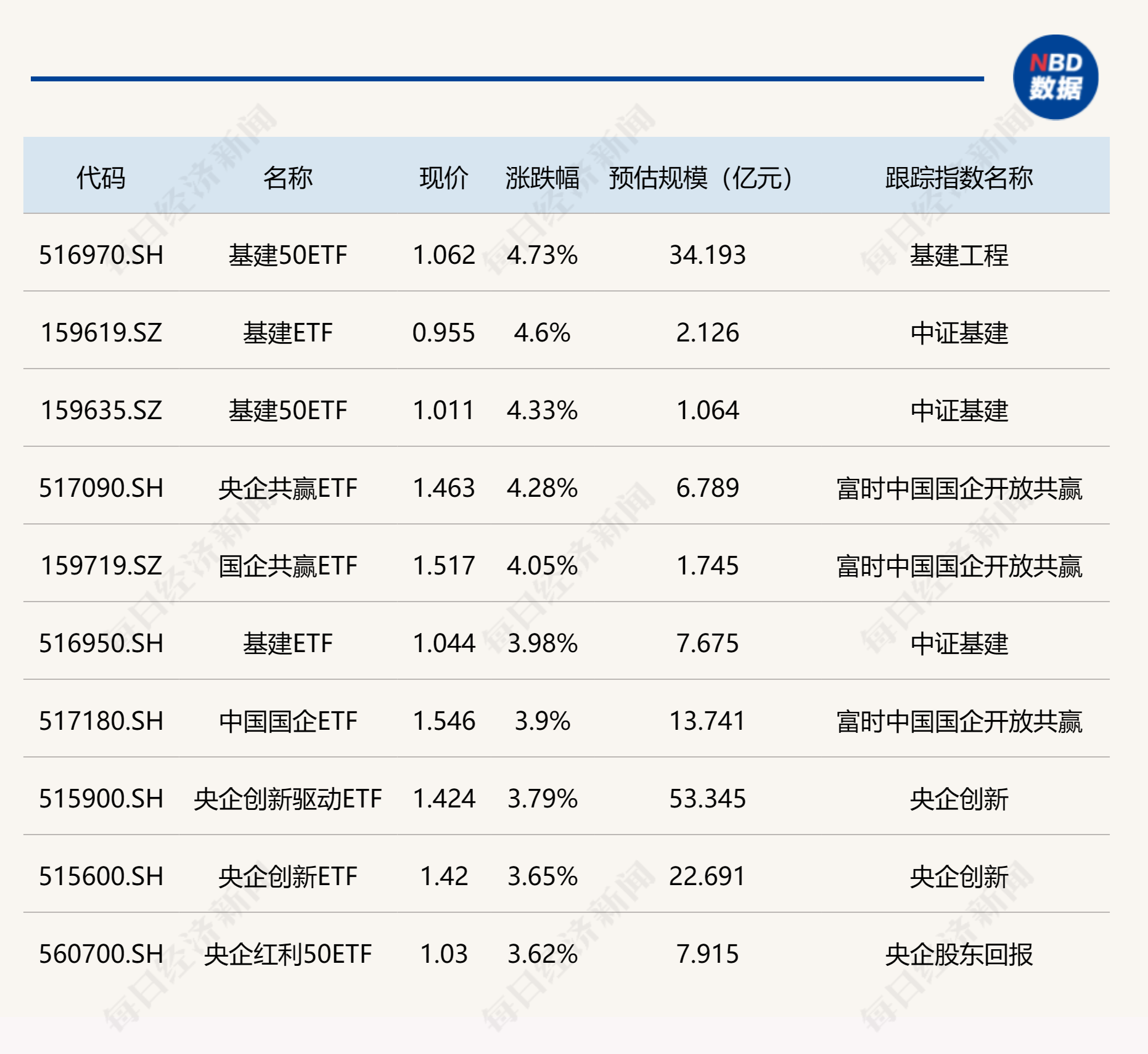 ETF今日收评 | 基建相关ETF集体涨逾4%，中证2000相关ETF跌幅居前