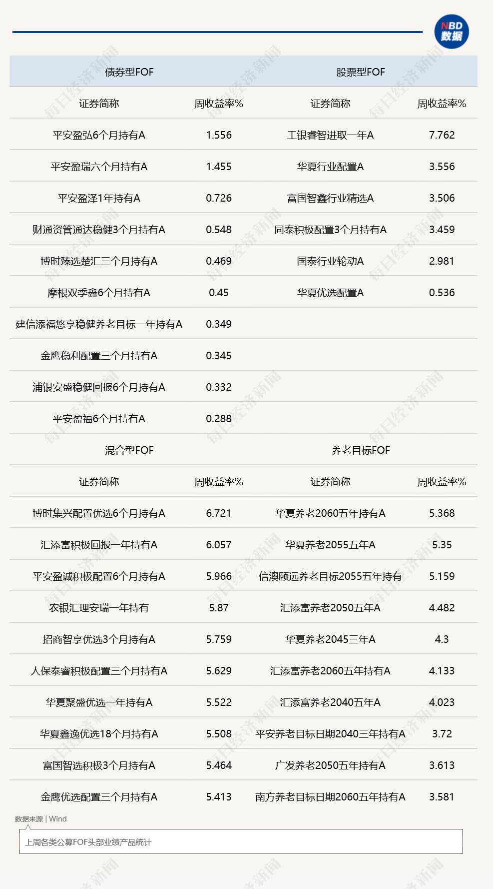 A股反弹带动FOF基金上周普涨，新品发行数量大增，年内募集份额已创历年新高 (http://www.kingbaby.com.cn/) wap 第1张