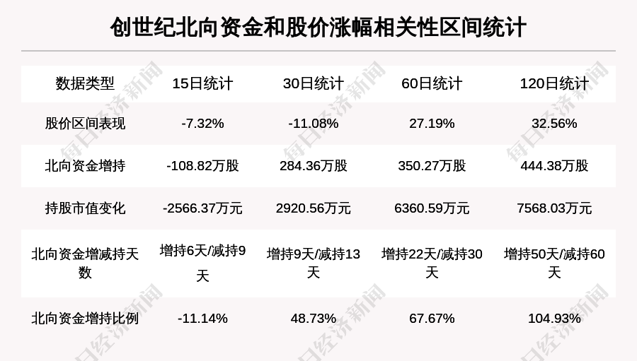 创世纪(300083):放量上涨,量比大于3 | 每经网