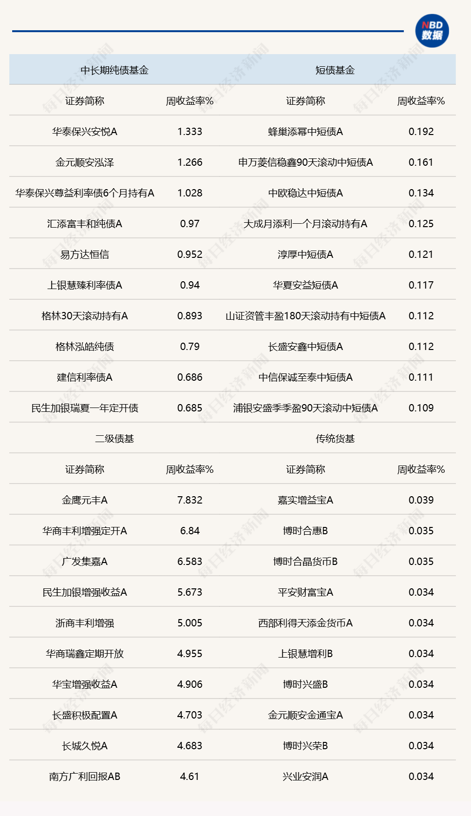 地缘冲突缓和催化长端债券反弹，头部债基单周收益超1% (http://www.paipi.cn/) wap 第1张