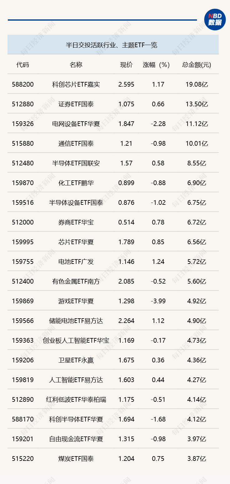行业ETF风向标 | 科创芯片ETF嘉实（588200）半日成交近20亿元，6只信创ETF涨幅超1% (http://www.photoreceiver.com/) caijing 第1张