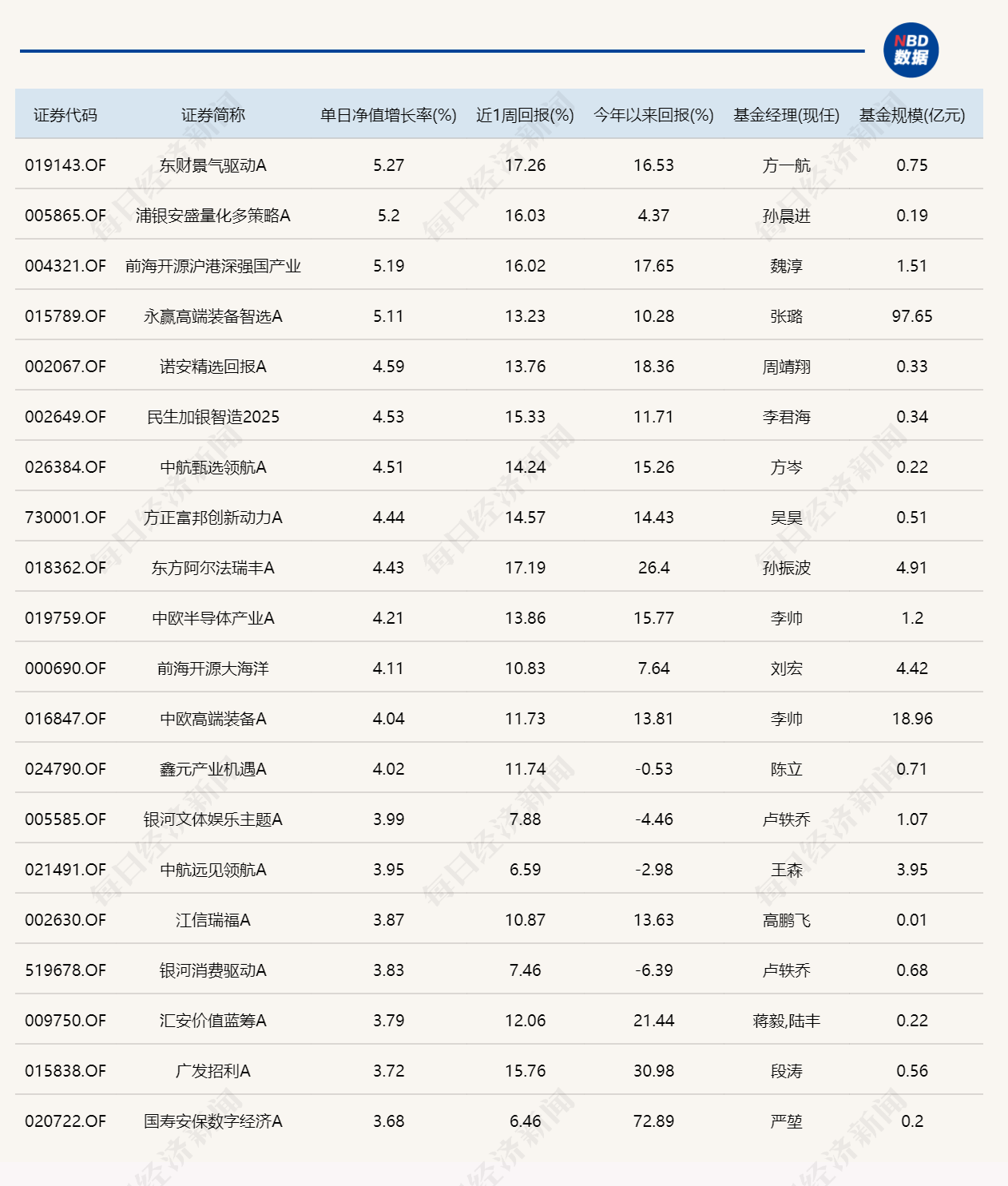 三大指数涨跌不一，13只基金单日涨超4% (http://www.hilij.com/) p 第1张