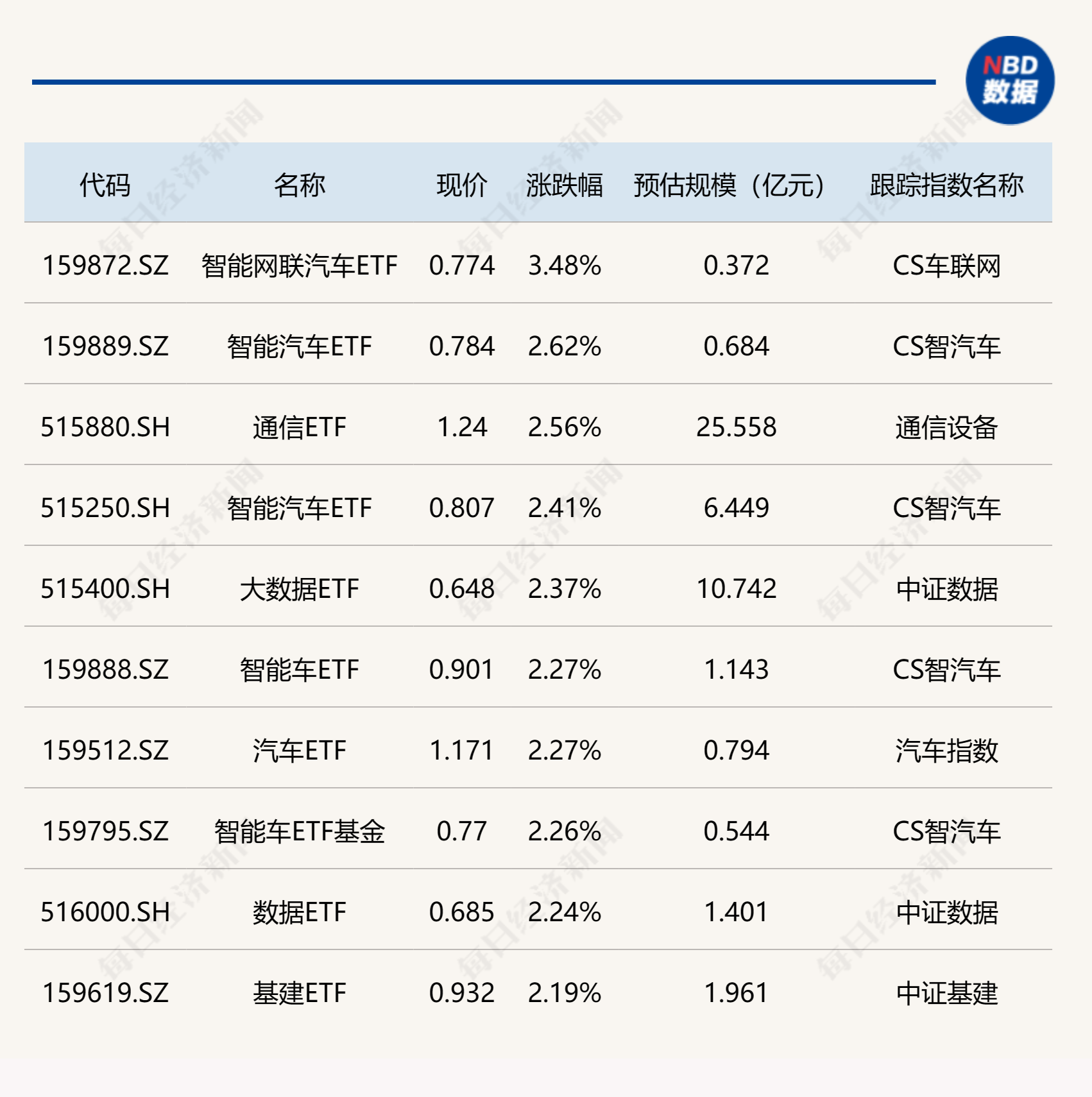 ETF今日收评 | 智能汽车、通信、基建等相关ETF涨超2%