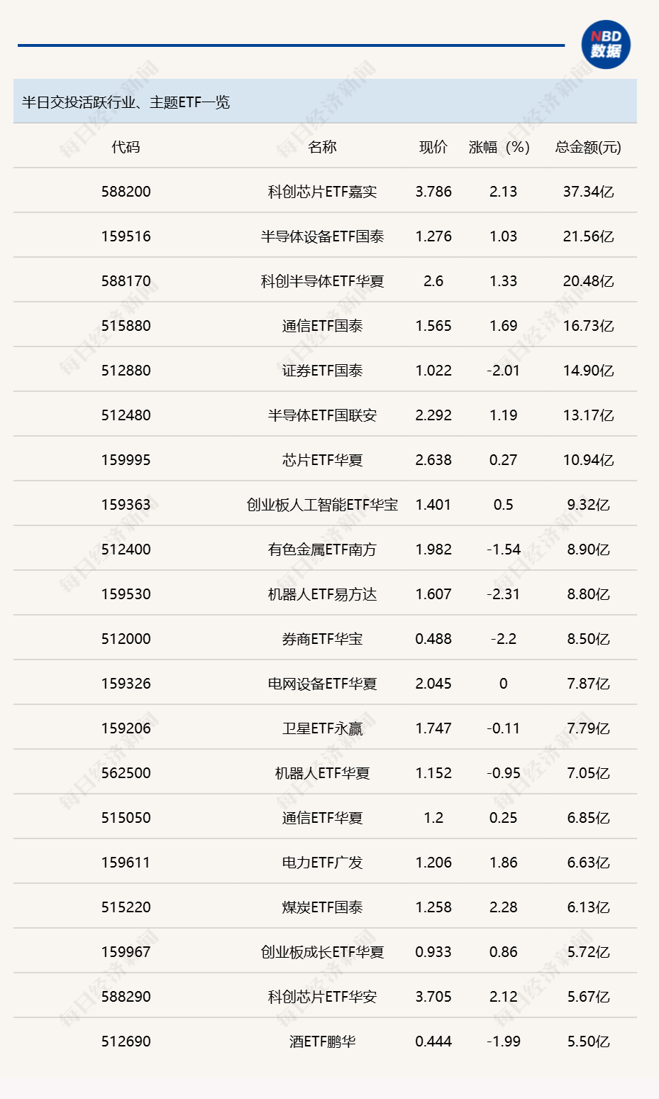 行业ETF风向标丨半导体ETF保持活跃 煤炭ETF国泰（515220）半日涨2.28% (http://www.photoreceiver.com/) 财经 第1张