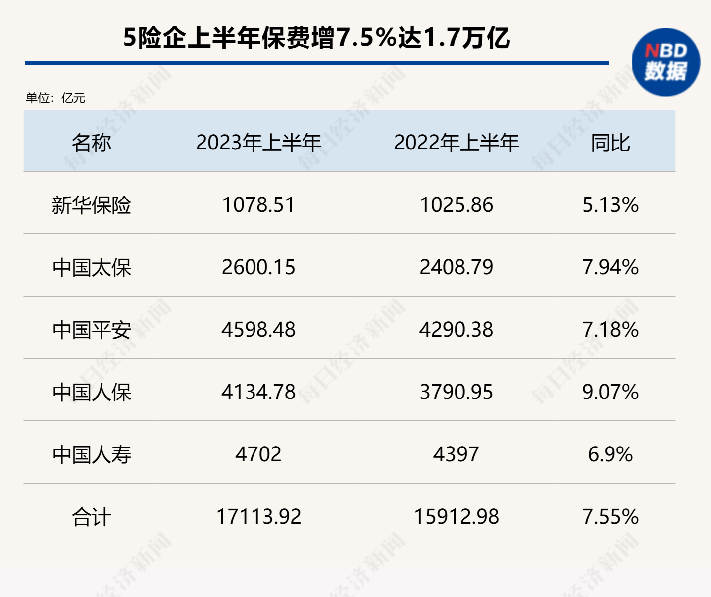 五大上市险企上半年总揽保费1.71万亿元 同比涨超7% 