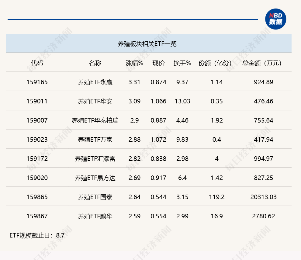 行业ETF风向标丨港股创新药ETF广发（513120）半日成交近70亿元，多只养殖ETF涨幅超2% (http://www.kingbaby.com.cn/) wap 第3张