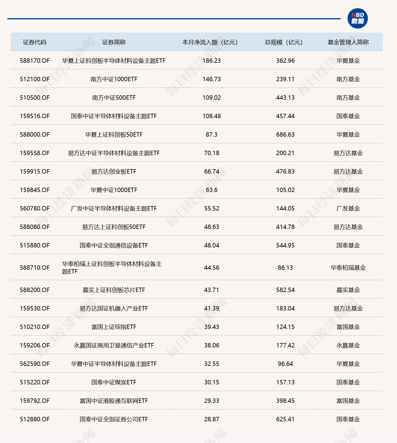 ETF规模速报 | 半导体设备ETF国泰昨日净流入近16亿元 (http://www.kingbaby.com.cn/) wap 第3张
