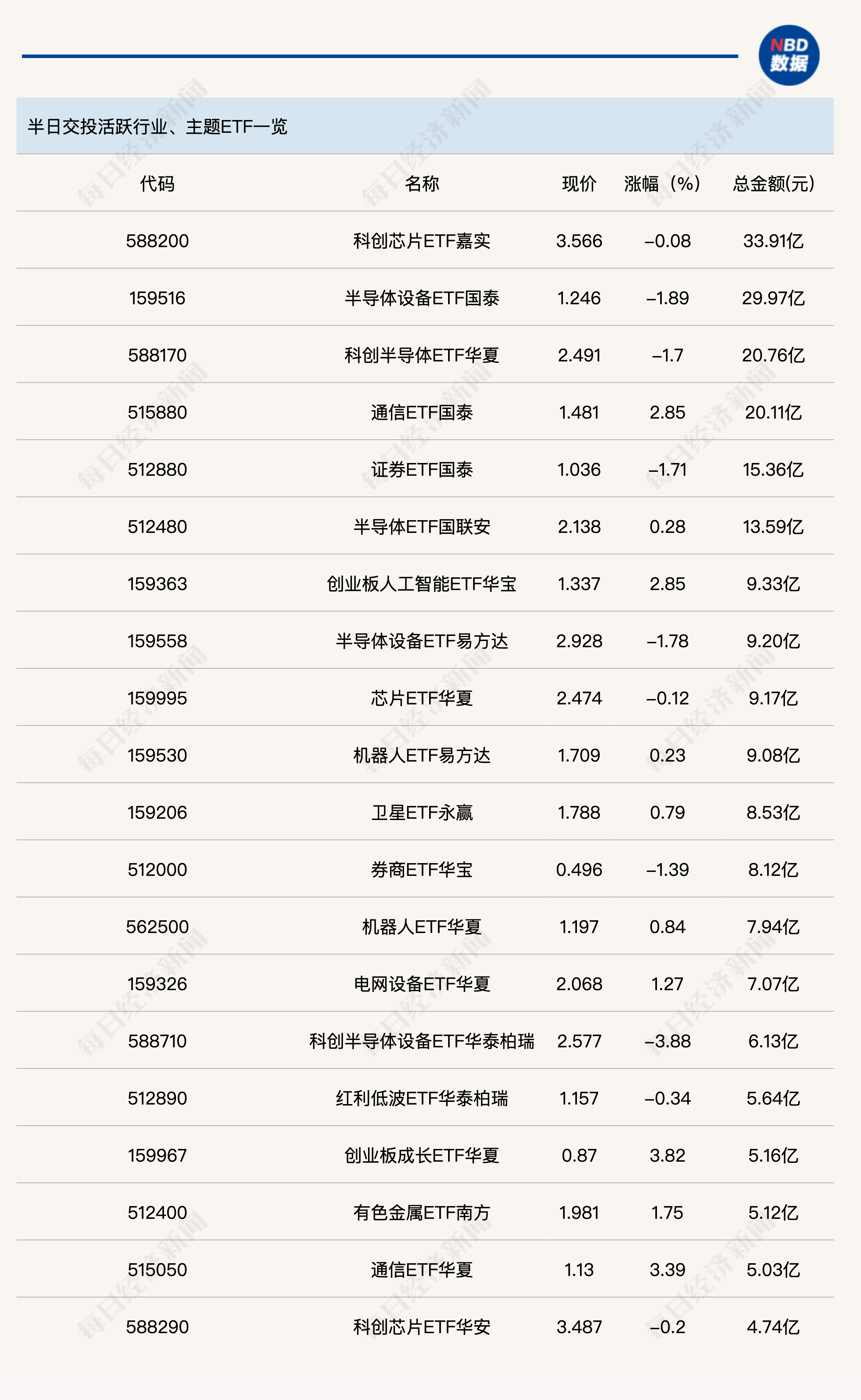 行业ETF风向标丨ETF交易热度整体下降，5只港股通信息技术ETF半日涨超3.5% (http://www.photoreceiver.com/) 财经 第1张
