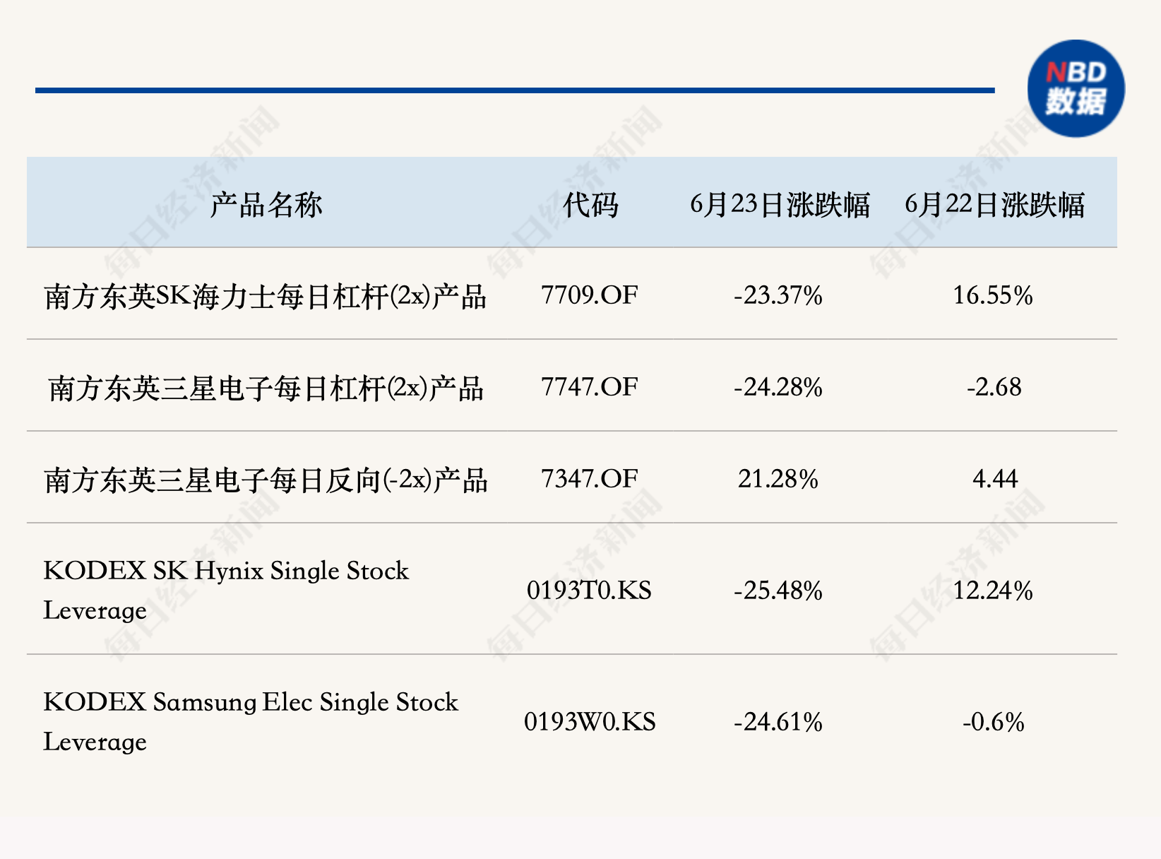 韩国综指大跌9.99%，全球做多三星、海力士杠杆基金跌幅超20%！韩国监管直指产品多重风险 (http://armanice.com/) wap 第1张