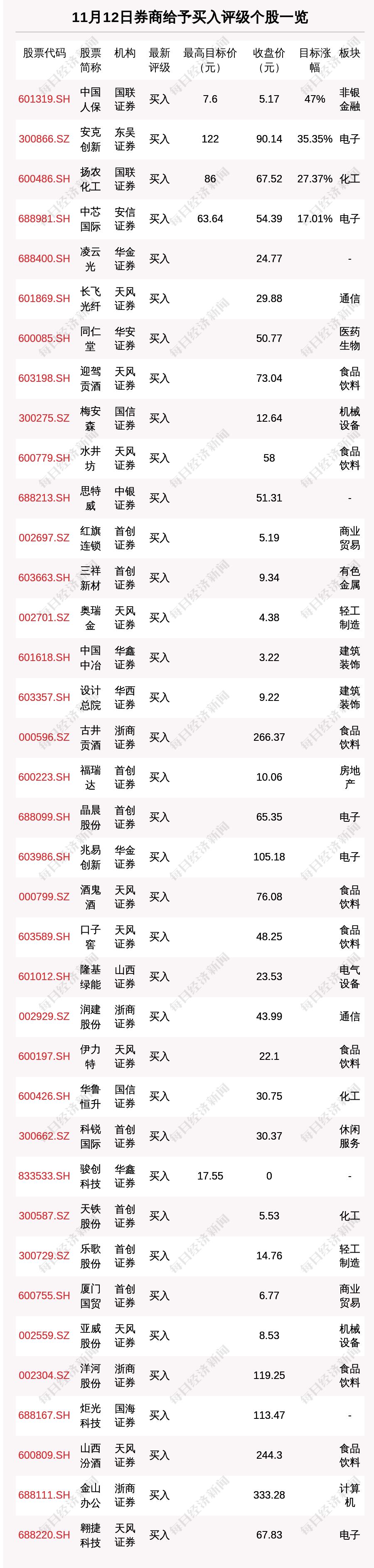 11月12日46只个股获券商关注，中国人保目标涨幅达47%