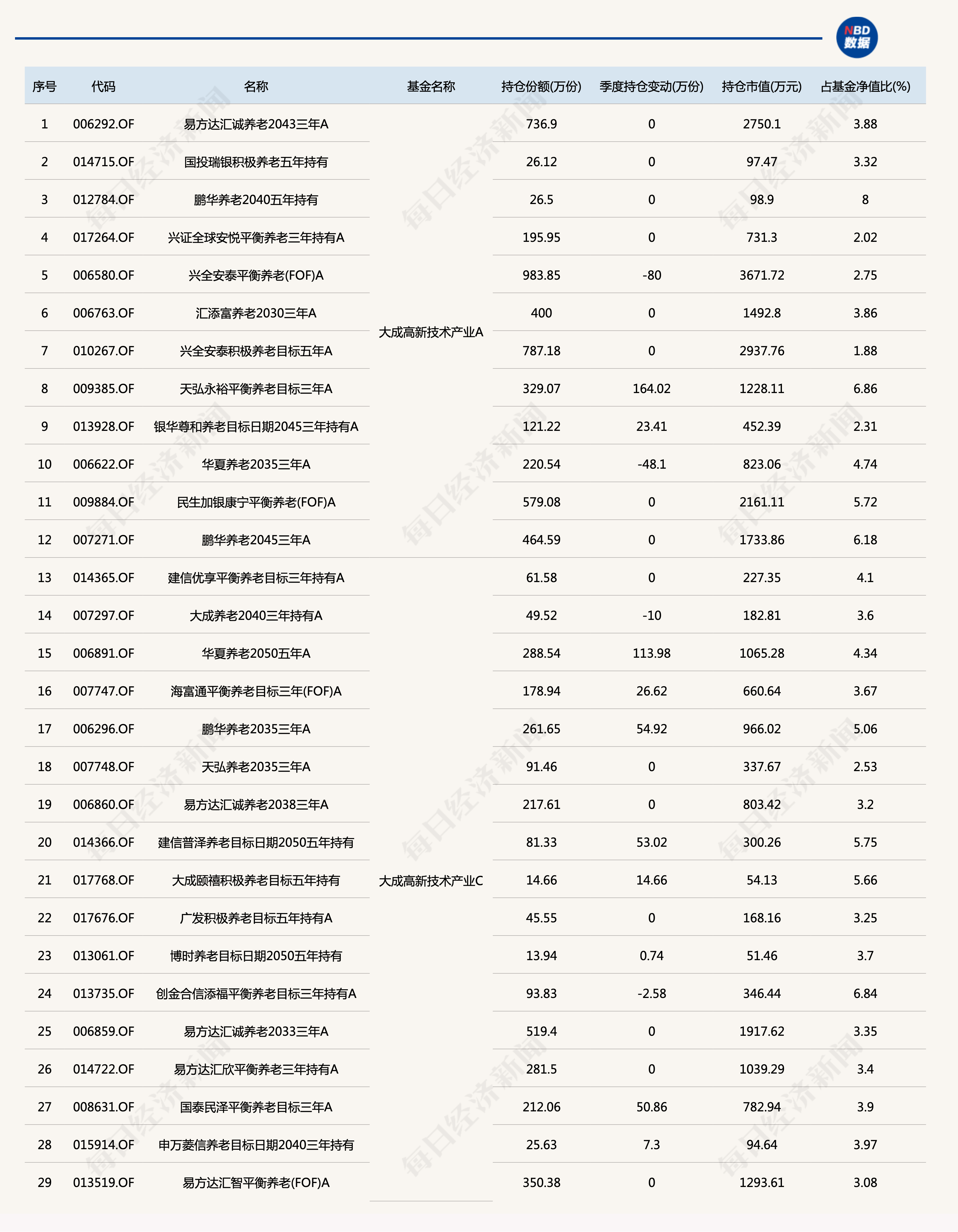 养老目标基金最爱买什么？这些基金被10只以上养老产品重仓！