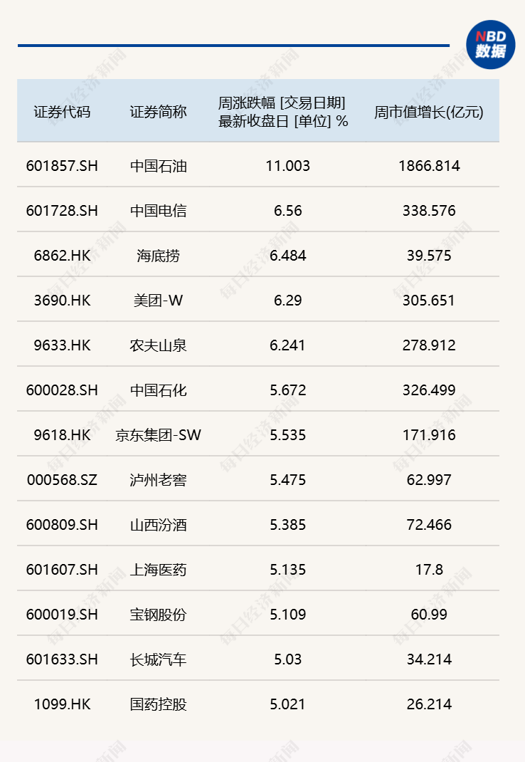 连涨三周！每经品牌100指数本周上涨1.31% (http://www.kingbaby.com.cn/) wap 第2张