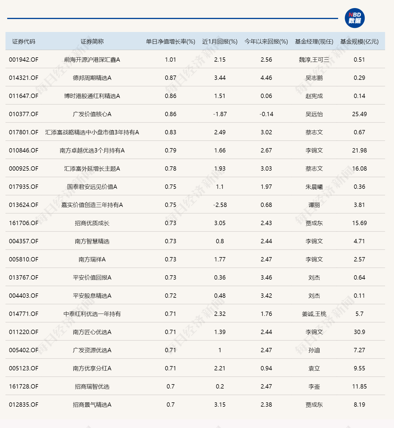 扎心！开年以来连涨3天的主动基金仅124只，连亏3天的多达3091只