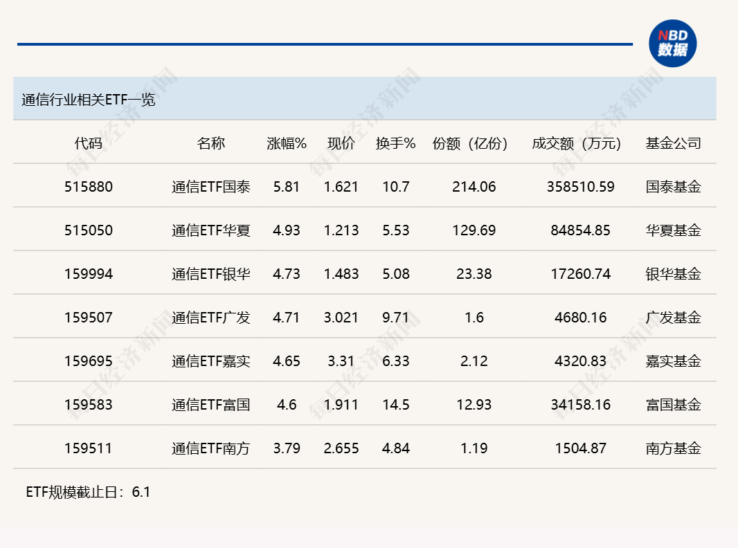 行业ETF风向标丨多只半导体ETF小幅放量，6只通信ETF半日涨幅超4% (http://www.kingbaby.com.cn/) wap 第3张
