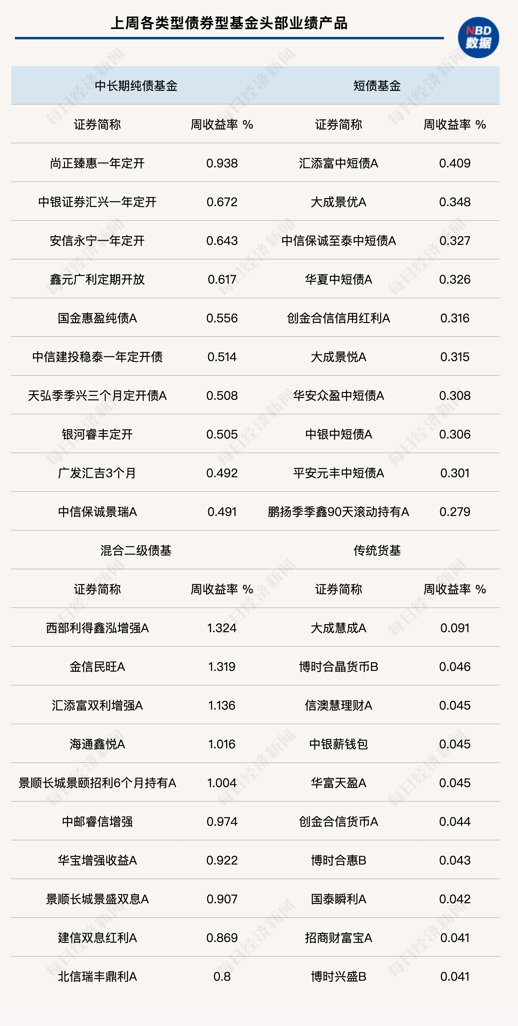 新“国九条”打击债市违规行为，中长债基金上周走强，最高涨近1%