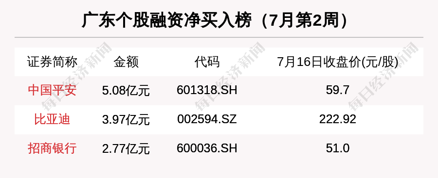 广东区域股市周报：板块总市值跌265亿海天味业挤进板块市值5强 每经网