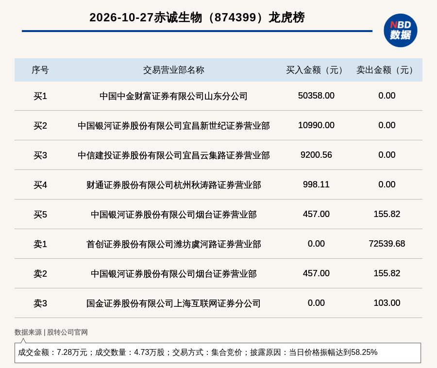 新三板创新层公司赤诚生物登龙虎榜：当日价格振幅达到58.25% (http://www.kingbaby.com.cn/) wap 第1张