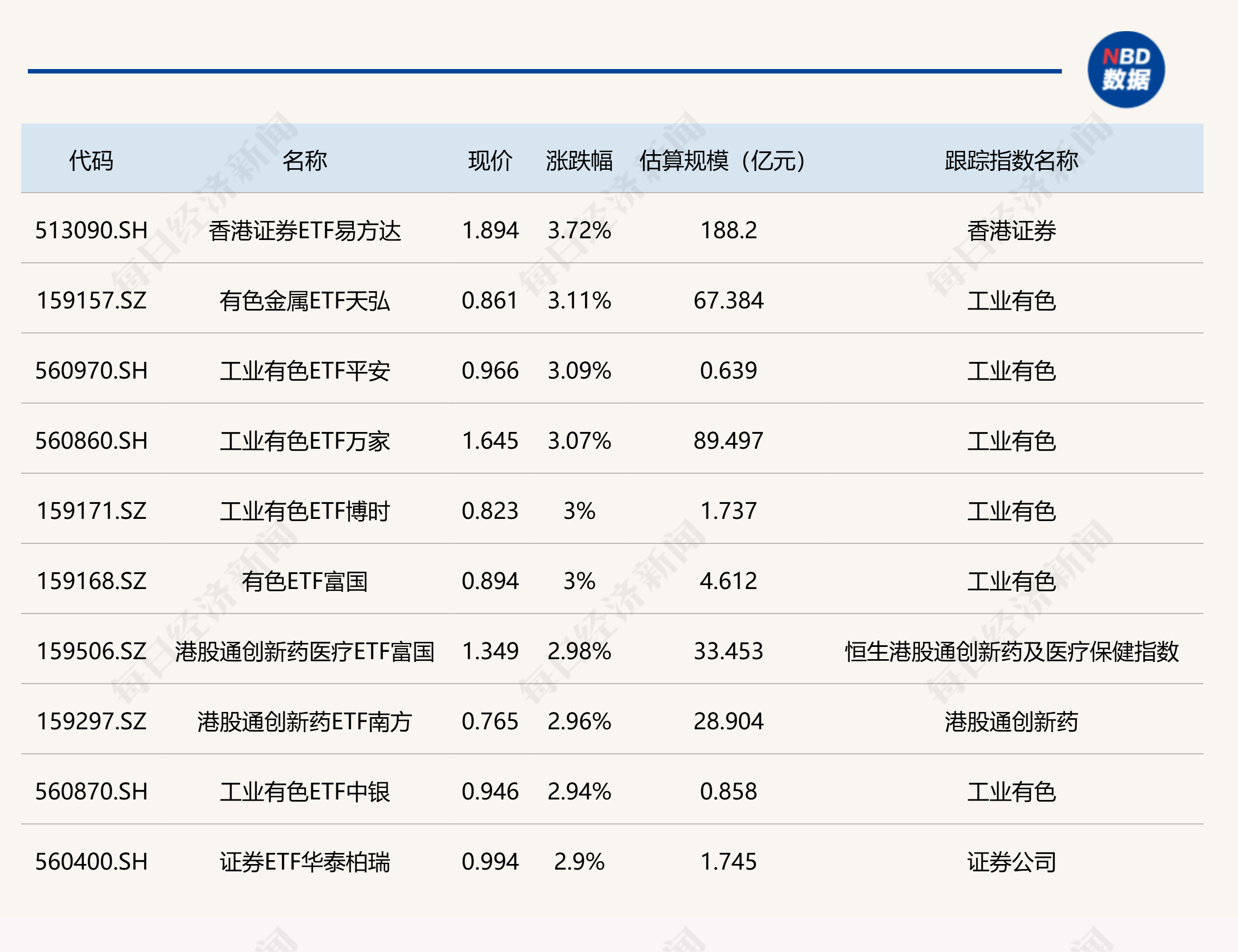 ETF今日收评 | 香港证券、有色等ETF涨超3%，能源化工ETF跌超4% (http://www.kingbaby.com.cn/) wap 第1张