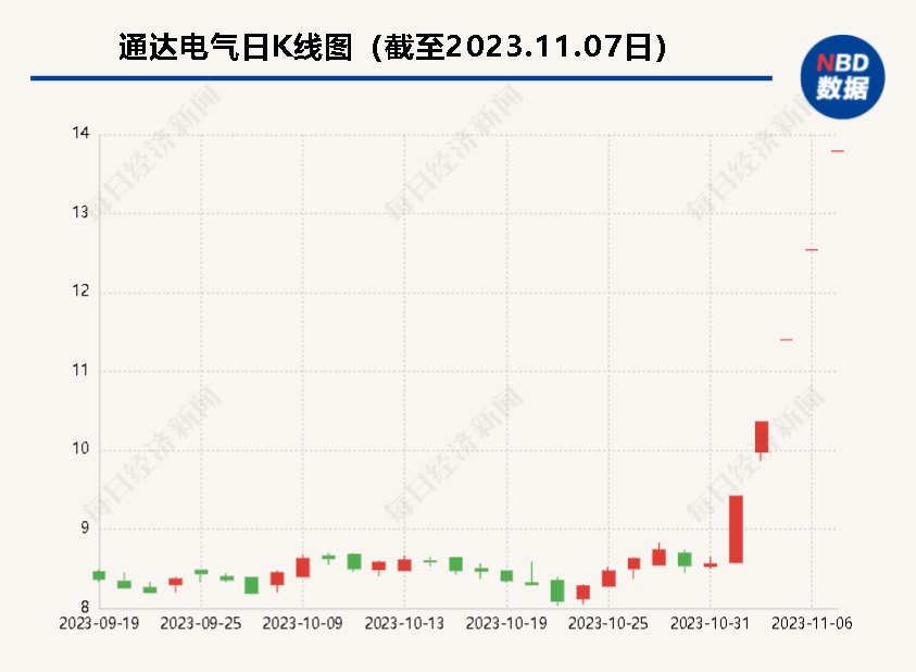 5天5板！通达电气二度公告提醒：存在市场炒作风险