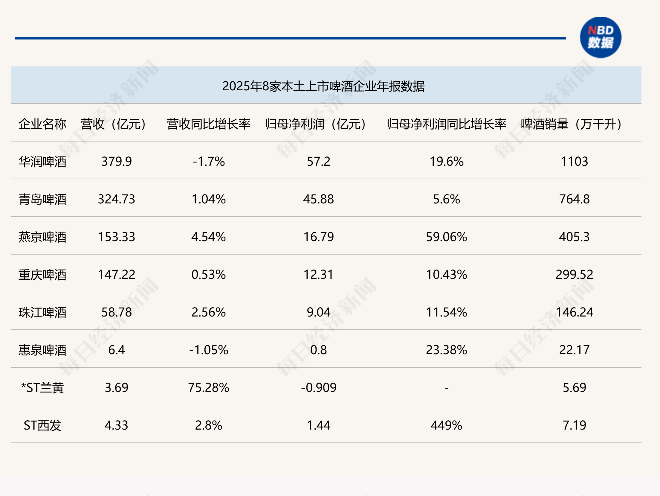 年报洞察 | 啤酒行业2025年大变局：量微增、利暴涨！背后藏着什么玄机？ (http://www.hilij.com/) p 第1张
