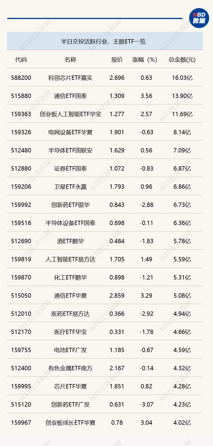 行业ETF风向标丨CPO概念股再度爆发，通信ETF交投活跃，4只产品半日涨幅超3% (http://www.photoreceiver.com/) caijing 第1张